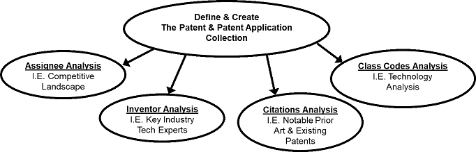 Patent Landscape Process