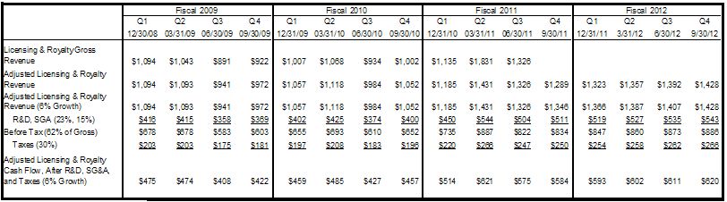 QCOM Figure1 20110901