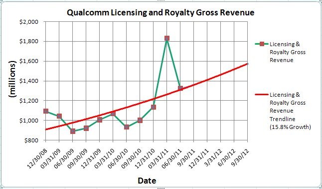 QCOM Figure2 20110901