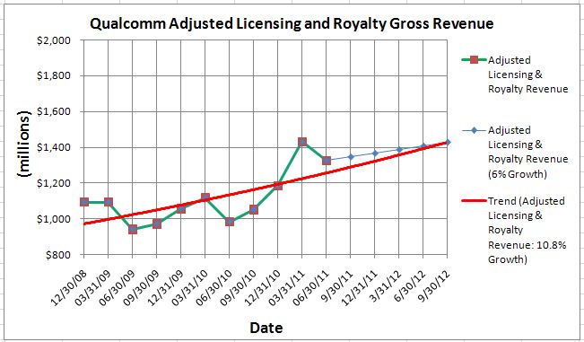 QCOM Figure3 20110901