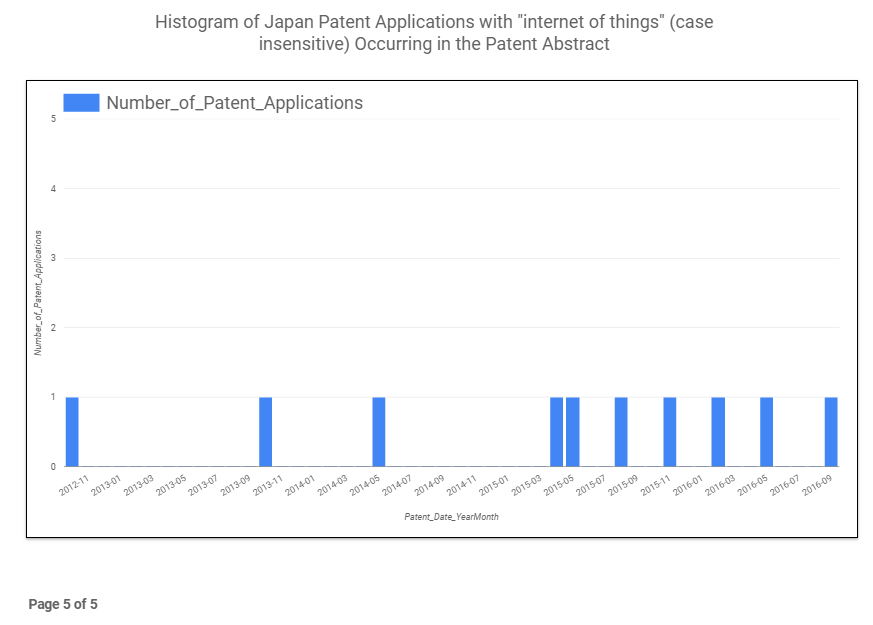 phrase histogram iot page5